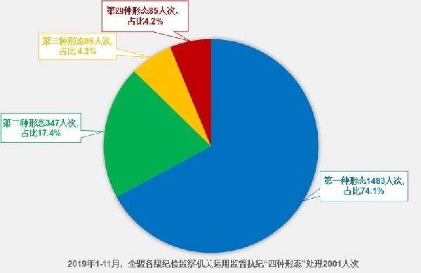 锡林郭勒盟：各级纪检监察机关晒出2019年1—11月成绩单 立案400 件 处分497人