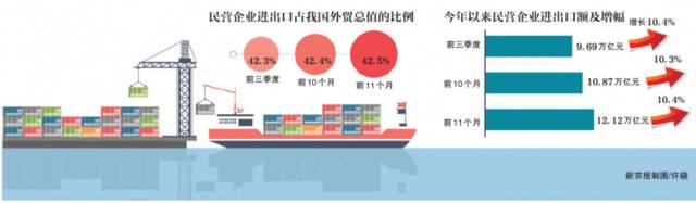 我国进出口数据回暖 民企成我国第一大外贸主体