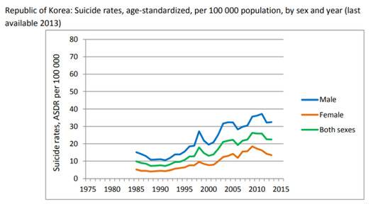 韩国的自杀率变化。（图源： World Health Organization）