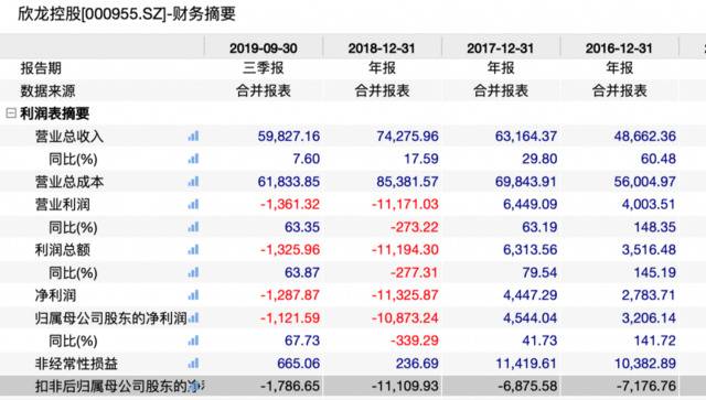 欣龙控股转让子公司股权背后：扣非净利润已连亏14年