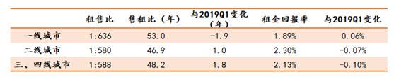  2019上半年分城市等级租售比情况数据来源：诸葛找房数据研究中心