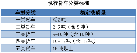 北京将取消高速费起步价