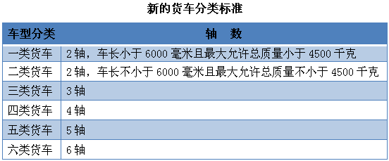 北京将取消高速费起步价