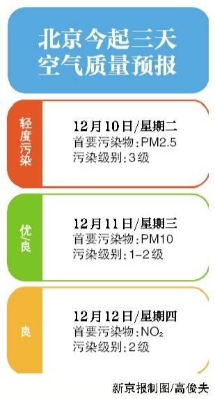 冷空气驱霾 今日午后空气转好