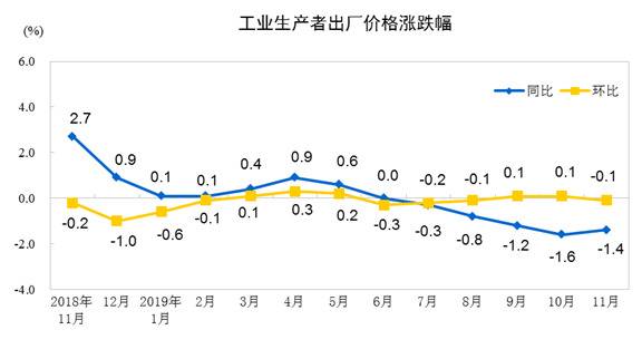 统计局：11月份工业生产者出厂价格同比下降1.4%