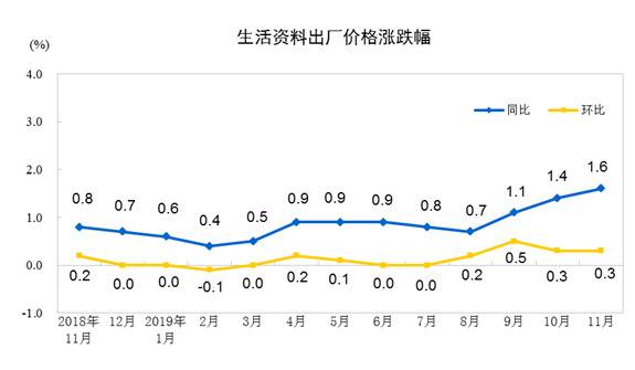 统计局：11月份工业生产者出厂价格同比下降1.4%