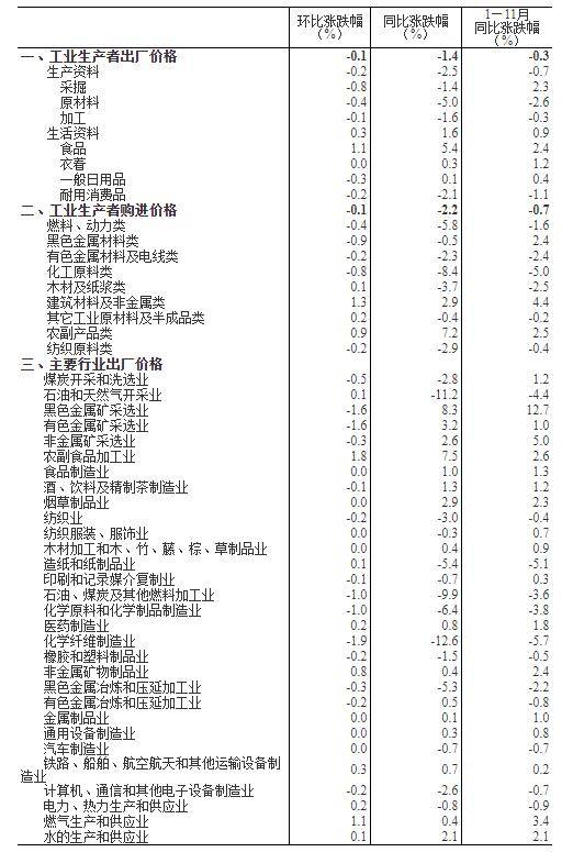 统计局：11月份工业生产者出厂价格同比下降1.4%