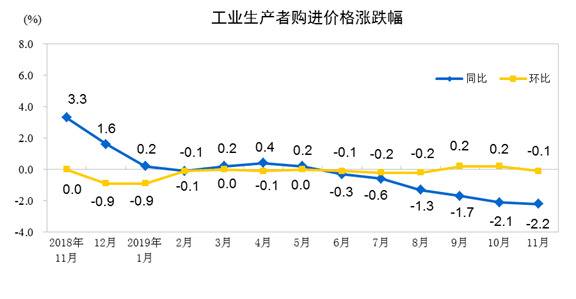 统计局：11月份工业生产者出厂价格同比下降1.4%