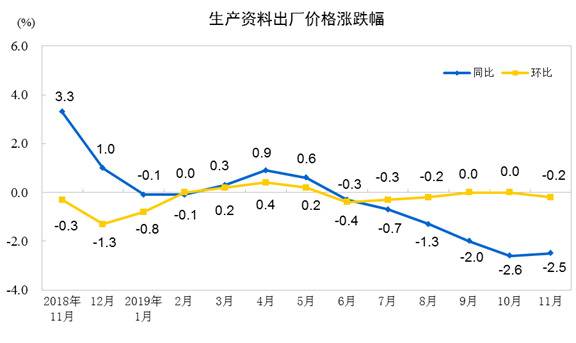 统计局：11月份工业生产者出厂价格同比下降1.4%