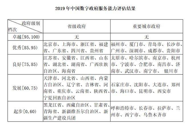 2019中国政府网站绩效评估结果发布 贵州位居全国省级政府门户网站第三