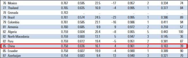 中国排名第85位图自《2019人类发展报告》