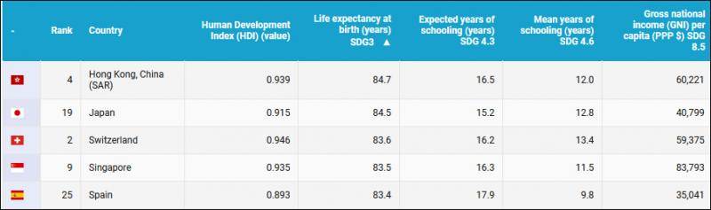 香港在平均预计寿命榜单上位列第一