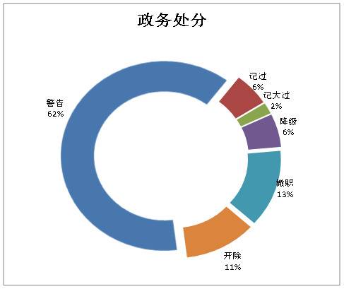 无为：运用监督执纪“四种形态”处理1256人次