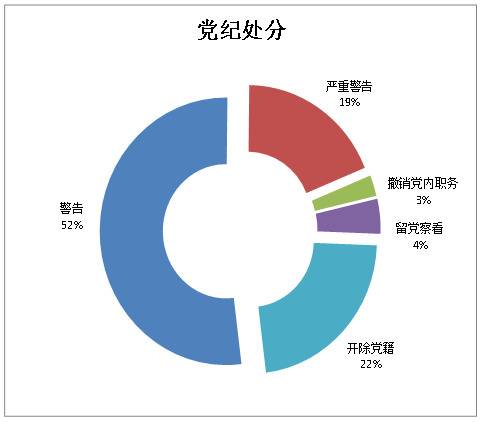 无为：运用监督执纪“四种形态”处理1256人次