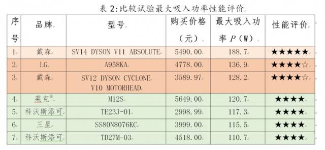 北京消协测评35款手持无绳吸尘器，附完整性能评价