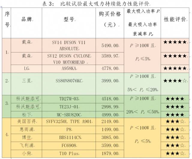 北京消协测评35款手持无绳吸尘器，附完整性能评价