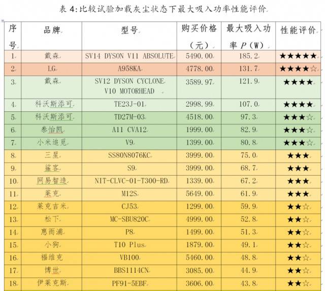 北京消协测评35款手持无绳吸尘器，附完整性能评价