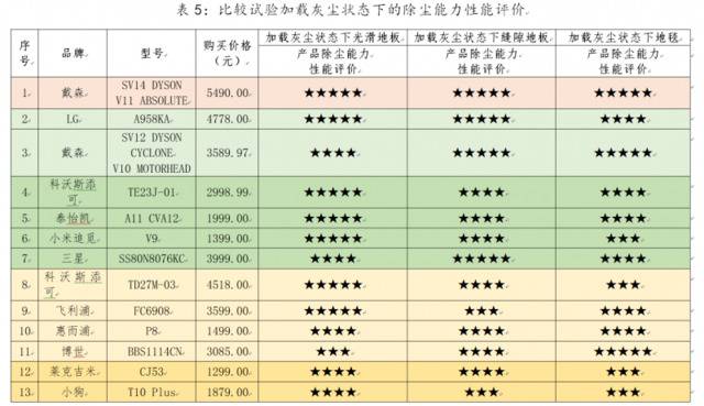 北京消协测评35款手持无绳吸尘器，附完整性能评价