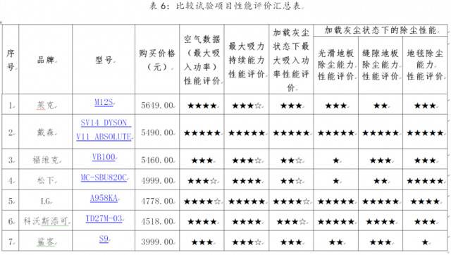 北京消协测评35款手持无绳吸尘器，附完整性能评价