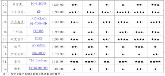 北京消协测评35款手持无绳吸尘器，附完整性能评价