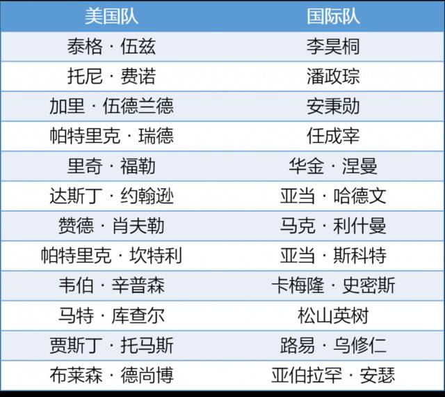 伍兹领衔总统杯明星阵容，美国队战绩占绝对优势