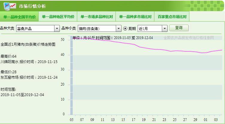 近一个月来全国白条猪价格来源：农业农村部信息中心网站截图