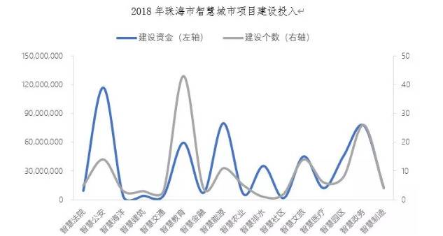 珠海 VS 无锡，谁能成为中国智慧城市标杆？