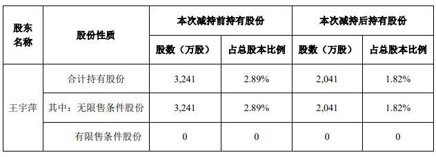 永高股份：实控人的一致行动人减持公司股份达到1%