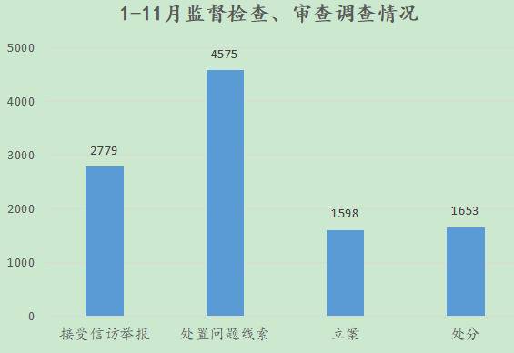 六安：1-11月运用“四种形态”处理4838人次