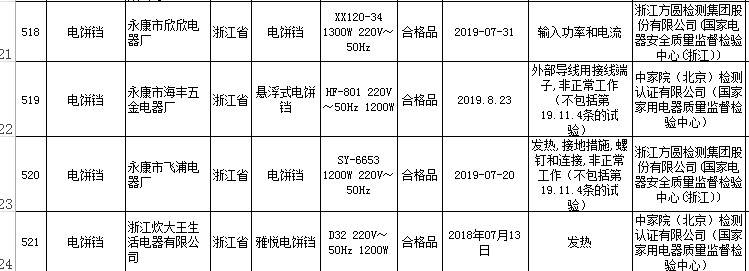 这11批次食品电器不合格，电饼铛不合格发现率达20%