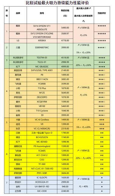 35款家用手持式无绳吸尘器比较，一款戴森产品性能最好