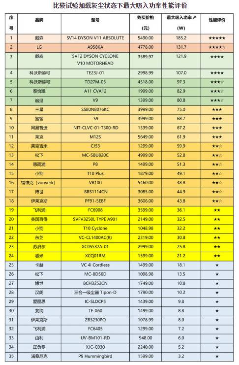 35款家用手持式无绳吸尘器比较，一款戴森产品性能最好