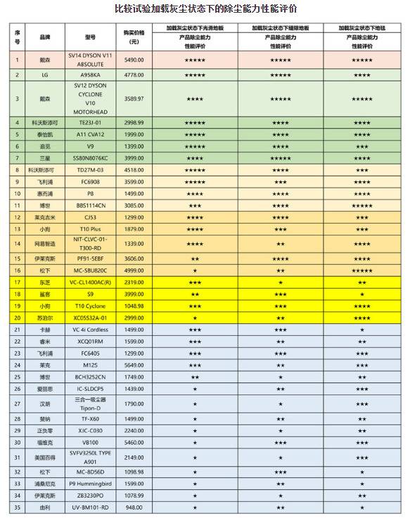 35款家用手持式无绳吸尘器比较，一款戴森产品性能最好