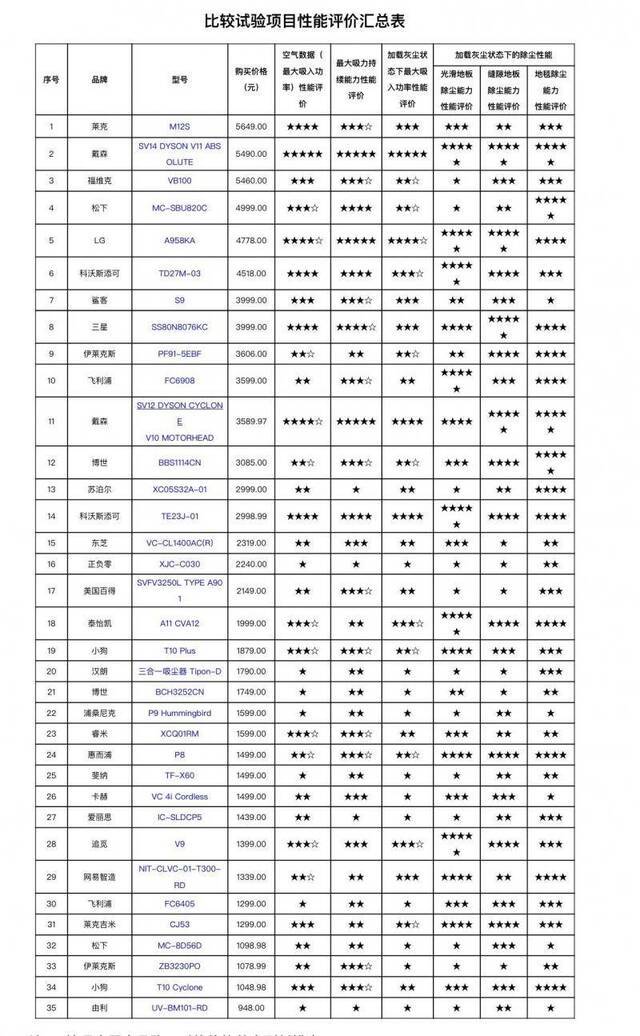 35款家用手持式无绳吸尘器比较，一款戴森产品性能最好