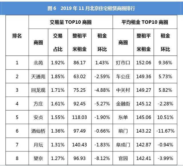 机构：上月北京住房租赁量价齐跌，春节前延续淡季行情