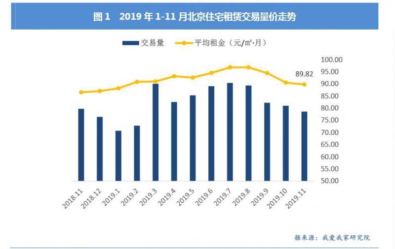 机构：上月北京住房租赁量价齐跌，春节前延续淡季行情