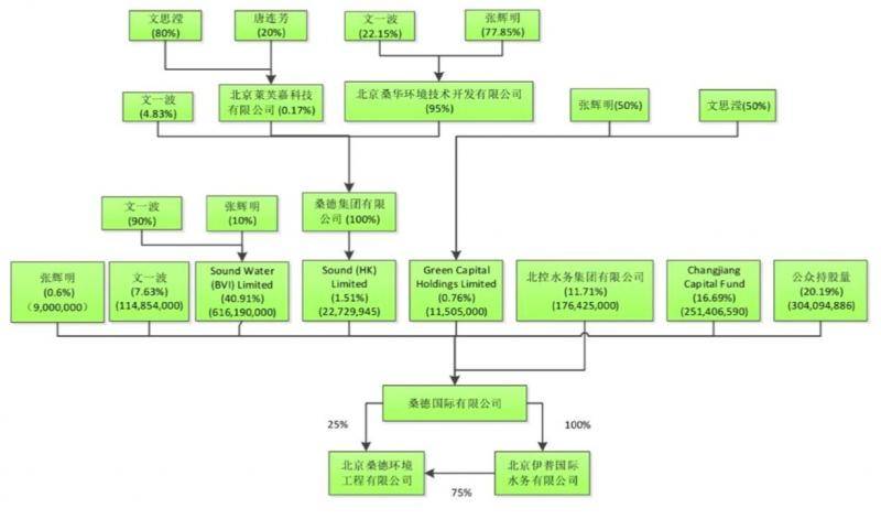 桑德系顶层架构生变 文一波取代妻子张辉明成大股东