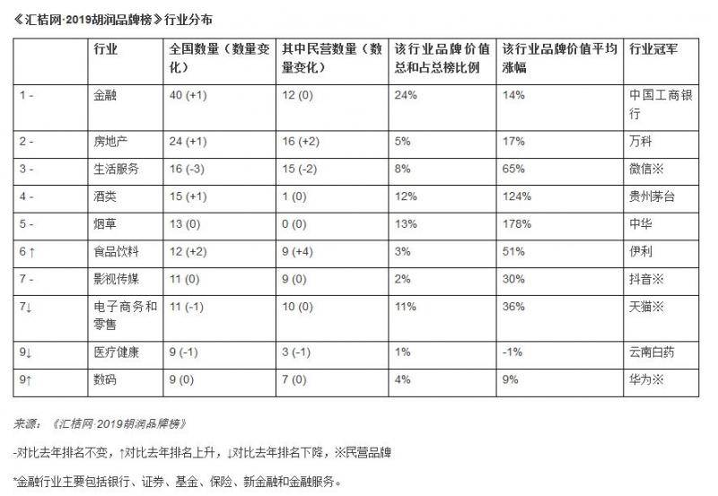 胡润中国品牌价值排行出炉：茅台酒第1 中华烟第2