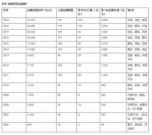 胡润中国品牌价值排行出炉：茅台酒第1 中华烟第2