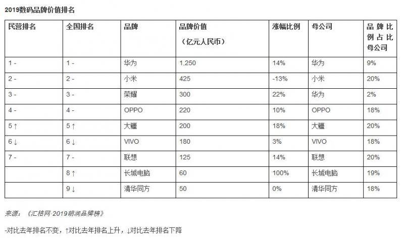 胡润中国品牌价值排行出炉：茅台酒第1 中华烟第2