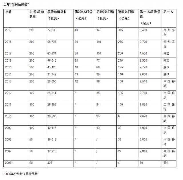 胡润中国品牌价值排行出炉：茅台酒第1 中华烟第2