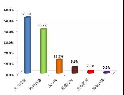  2019年11月各污染类型占比