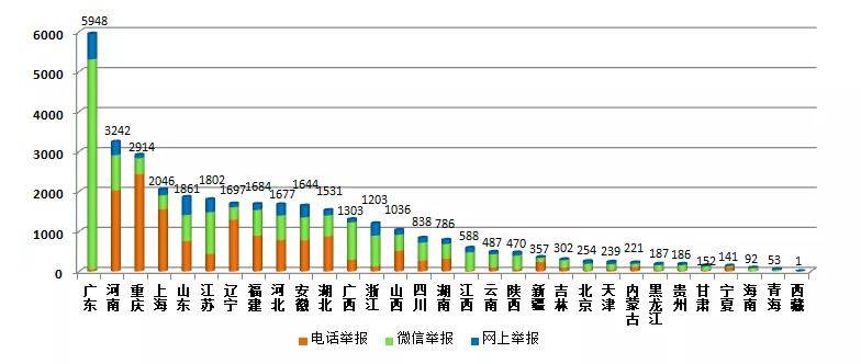  2019年11月各省举报情况