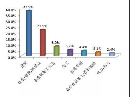  2019年11月主要行业举报占比