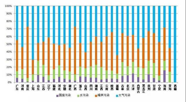  2019年11月各省主要污染类型占比