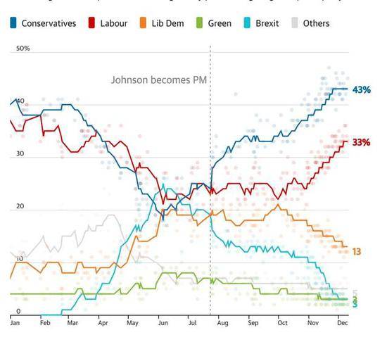 英国大选选前民调显示，保守党仍占优势（图源：卫报）