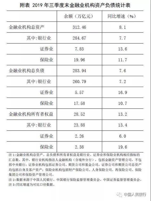 央行：今年三季度末金融业机构总资产312.46万亿元