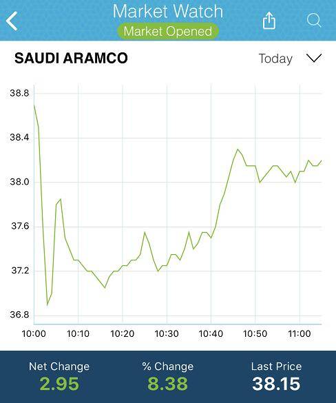 沙特阿美上市次日股价再涨 市值破2万亿美元大关