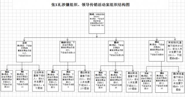 传销组织“乾易通”茶陵站被摧毁 涉案近1000万元