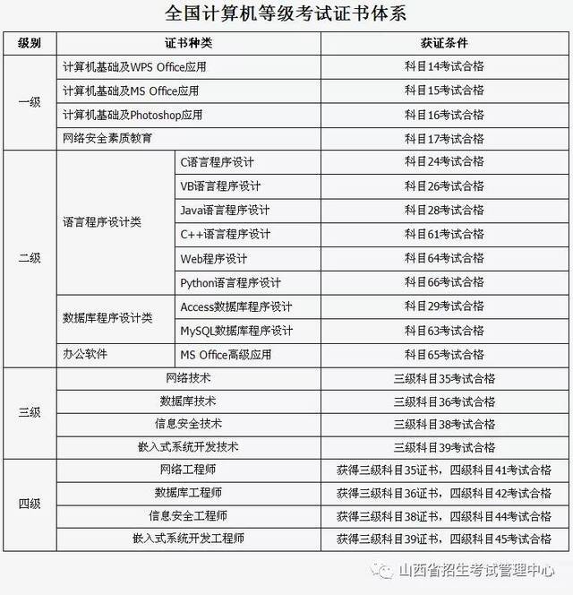 山西省2020年上半年全国计算机等级考试16日起网报